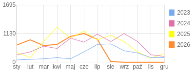 Wykres roczny blog rowerowy vuki.bikestats.pl